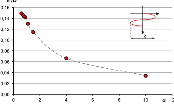 Figura	
  5.9	
  –	
  Andamento	
  dell’ampiezza	
  di	
  oscillazione	
  del	
  cilindro	
  in	
  condizioni	
  di	
  flusso	
  stabile	
   per	
  Re	
  =	
  100	
  e	
  al	
  variare	
  di	
  