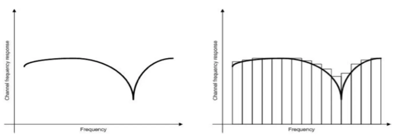 Figure 2.1 - Frequency response of the channel. In a multicarrier   system, each subchannel experiences a frequency flat channel