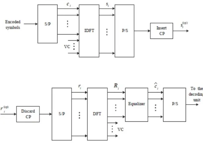 Figura 2.2 - Block diagram of an OFDM system.  