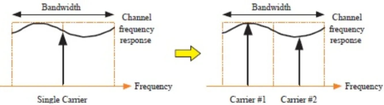 Figure 2.4 - Illustration of the benefits obtained in the frequency domain  lengthening the symbol interval through the OFDM technique