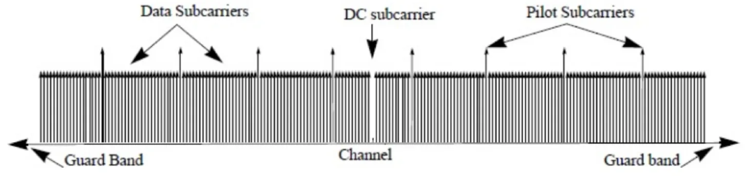 Figure 2.6 - Structure of an OFDM block. In addition to the subcarriers for the  transmission of data and virtual ones (which is also part of the DC subcarrier), 