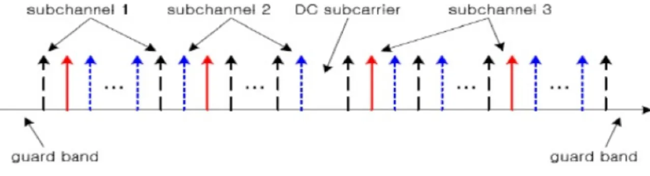 Figure 2.7 - Division into a single block of OFDMA subchannels. 