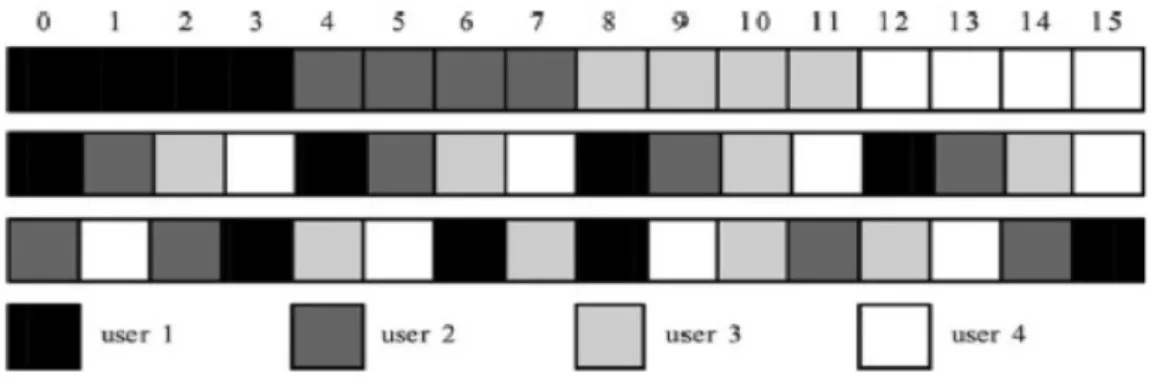 Figure 2.9 - Schematics of allocating subcarriers in an OFDM symbol. 