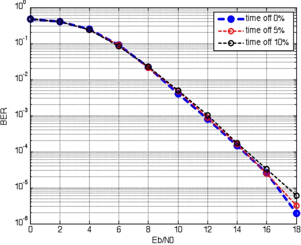 Fig 5.2 - BER curves that describe the behavior of the system in 3 distinct   cases of non-perfect synchronization due to the presence of timing offset