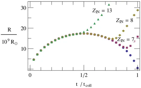 Figure 2.2: Radius of the shell versus time in a halo of mass 10 8 M  collapsing at z = 6