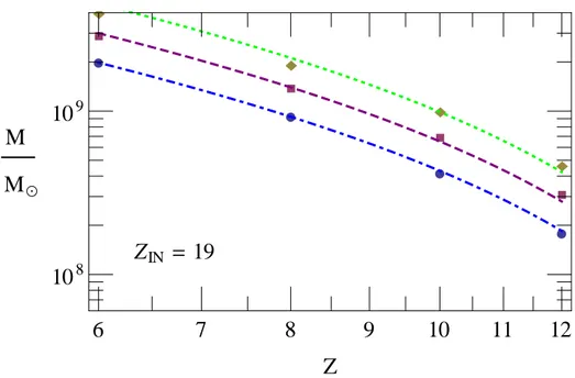 Figure 2.5: Critical mass versus redshift with z IN = 19. Dot-dashed : J 21 = 0.01. Dashed : J 21 = 0.1