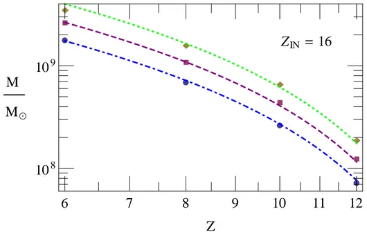 Figure 2.6: Critical mass versus redshift with z IN = 16. Dot-dashed : J 21 = 0.01. Dashed : J 21 = 0.1