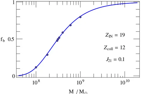 Figure 2.13: Baryon collapse fraction versus halo mass; the ionizing back- back-ground is turned on at z IN = 19