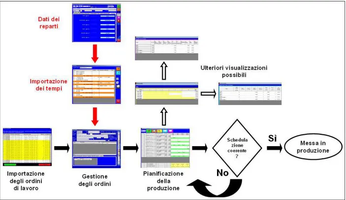 Figura 8: modello implementativo del software con immagini ridotte delle schermate reali 