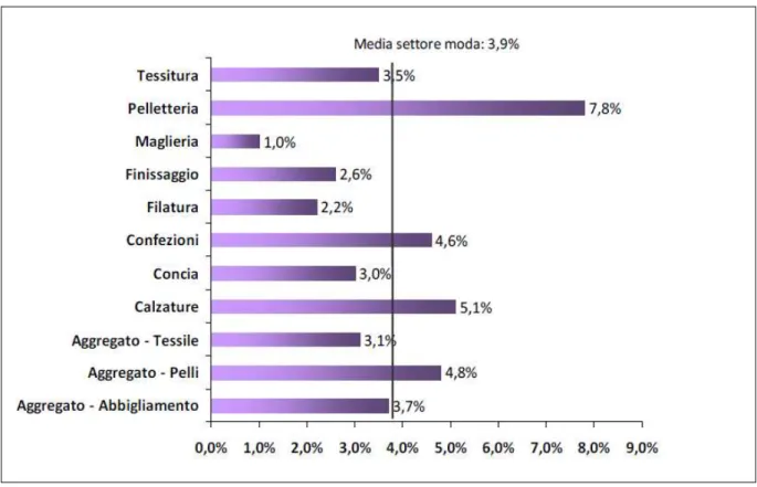 Figura 4: indice di redditività fra i diversi comparti del settore moda italiano per l'esercizio  2008 (rielaborazione dati da [ 1 ]) 