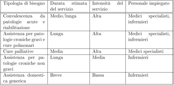 Tabella 1.1: Classicazione delle tipologie di servizi di ADI