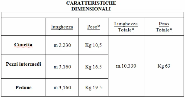 Tabella 1.1 : Caratteristiche dimensionali della scala italiana e dei pezzi che la compongono [12] 