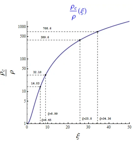 Figura 2.5: Grafico per la conversione dal parametro ξ al rapporto fra la densit`a centrale e quella al bordo.