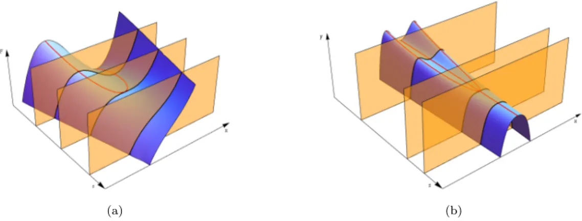 Figura 3.1: Figure schematiche a scopo illustrativo. Le linee rosse sono le serie di punti di equilibrio, definite dalle formule (3.3)