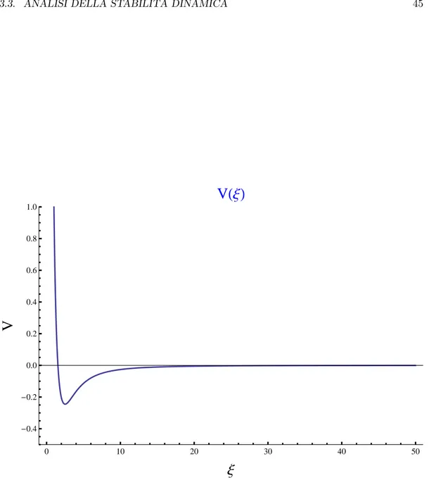 Figura 3.3: L’equazione differenziale (3.32), che permette di trovare i modi normali del fluido nel caso T e V costanti, ha gli stessi autovalori di un’equazione di Schrodinger  unidimensio-nale con questo potenziale troncato per ξ pari a Ξ, che `e il valo