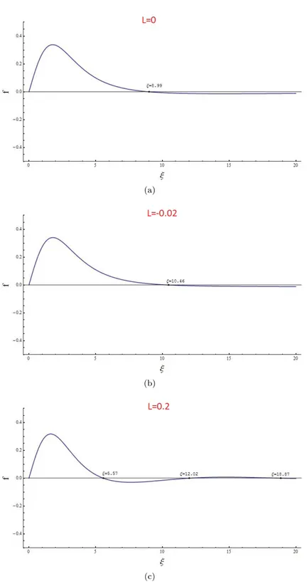 Figura 3.4: Soluzioni dell’equazione (3.32) per tre diversi valori di L = {0, −0.02, 0.2}