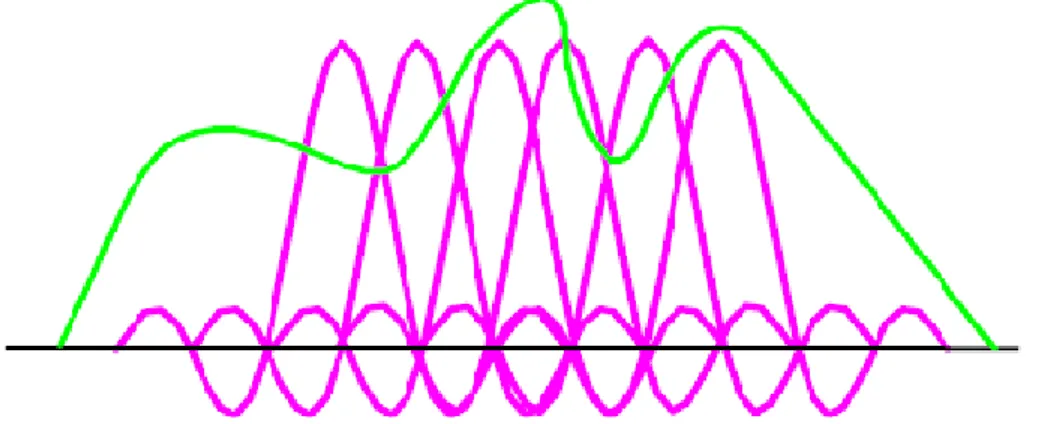 Fig. 1. 3 – Sottoportanti ortogonali parzialmente sovrapposte in frequenza 