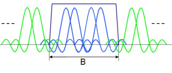 Fig. 1. 5 – Limitazione dello spettro tramite le sottoportanti virtuali 