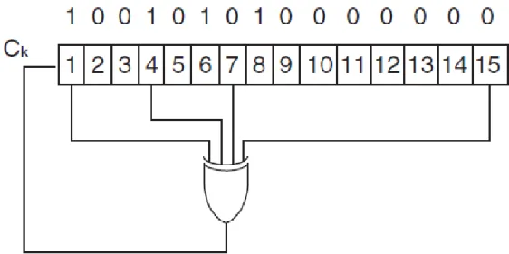Fig. 1. 11 – Linear Feedback Shift Register 