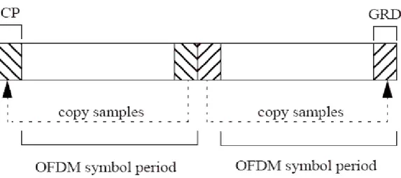 Fig. 1. 12 – Time Slot di Initial Ranging che usa due simboli OFDM 