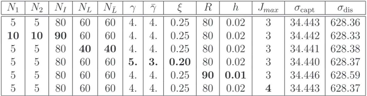 Tabella 4.5: Dipendenza della sezione d’urto di cattura σ capt (E Lab = 2 MeV) e della sezione d’urto di fotodisintegrazione σ dis (E Lab = 18 MeV) dai parametri di input, per il caso I-N3LO500 JEFT1