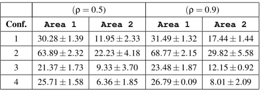 Table 4.7: Comparison between Cross-Area Traffic (%)