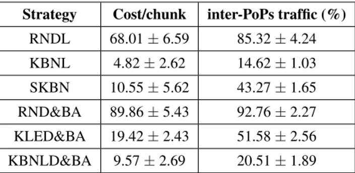 Table 4.9: Simulation Results: ISP’s Perspective