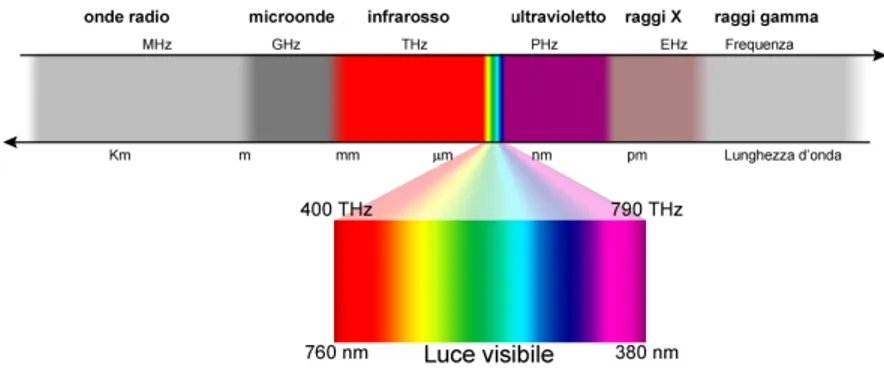 Figura 1.3: Spettro elettromagnetico