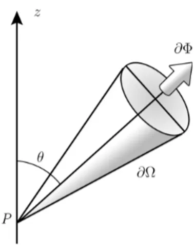 Figura 1.4: Intensit` a radiante