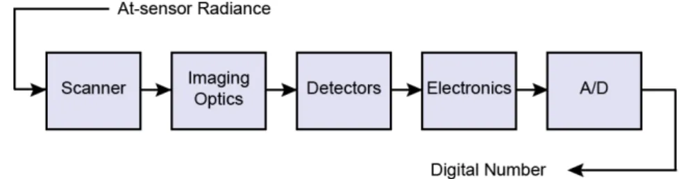Figura 2.1: Modello del sistema sensore