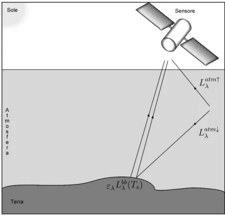 Figura 2.4: Modello di trasferimento della radiazione