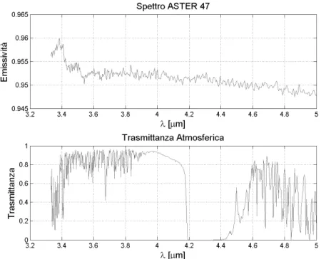 Figura 3.1: Confronto tra spettro di emissivit` a e trasmittanza atmosferica nel MIR