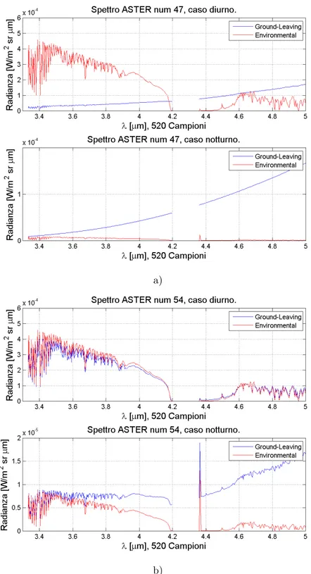 Figura 4.1: Simulazione delle radianze Ground-Leaving ed Environmental relative alle emissivit` a spettrali a) ASTER 47 e b) ASTER 54