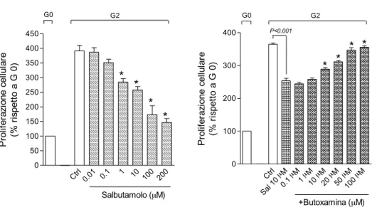 Fig. 22. Effetto del salbutamolo sulla proliferazione delle BSMC in presenza (a) od in assenza (b)  dell’antagonista selettivo β 2 -ADR, butoxamina