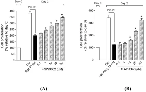 Fig. 24. L’effetto dell’antagonista selettivo PPAR-γ, GW9662 sull’inibizione della proliferazione  dai  fattori  di  crescita  ad  opera  di  rosiglitazone  (Rgz)  (a)  o  PGJ 2   (b)