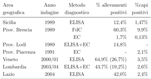 Tabella 2.7: Dati relativi alla paratubercolosi in Italia.