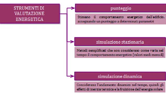 Figura 6.2: Classificazione dei sistemi di valutazione energetica (fonte Stival C. A., 2011)