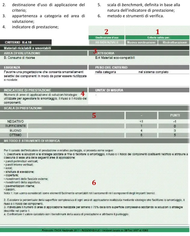 Figura 9.3: Struttura di un criterio ITACA 2011 (fonte Protocollo ITACA Residenziale, 2011)