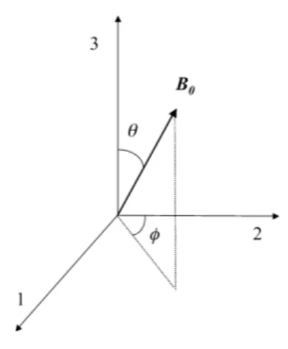 Figure 1.15: Polar angles, θ and φ, defining the orientation of B 0 in the σ Principal Axes Frame (1, 2, 3).