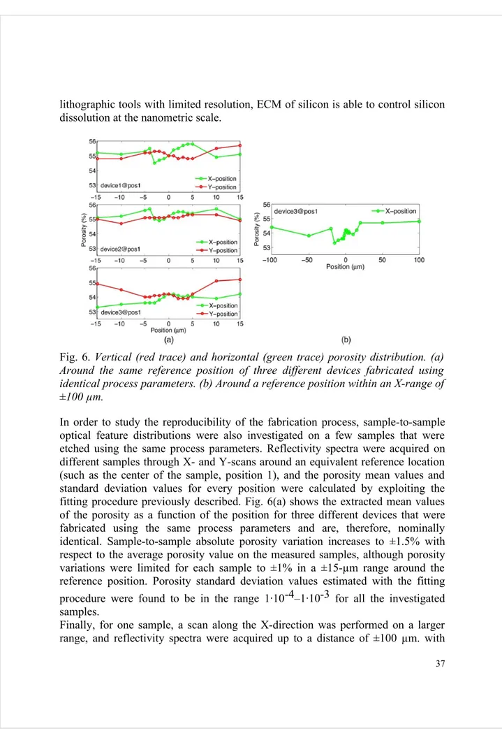 Fig. 6. Vertical (red trace) and horizontal (green trace) porosity distribution. (a)  Around the  same  reference  position  of  three  different  devices  fabricated using   identical process parameters