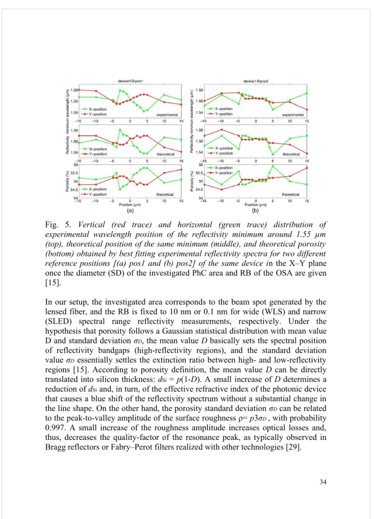 Fig.   5.  Vertical   (red   trace)   and   horizontal   (green   trace)   distribution   of  experimental   wavelength   position   of   the   reflectivity   minimum   around   1.55   µm  (top), theoretical position of the same minimum (middle), and theor