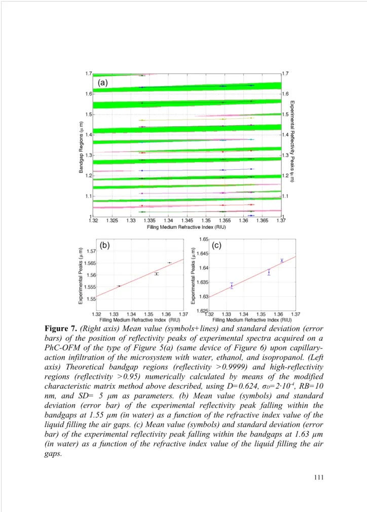 Figure 7. (Right axis) Mean value (symbols+lines) and standard deviation (error   bars) of the position of reflectivity peaks of experimental spectra acquired on a   PhC-OFM of the type of Figure 5(a) (same device of Figure 6) upon  capillary-action infilt