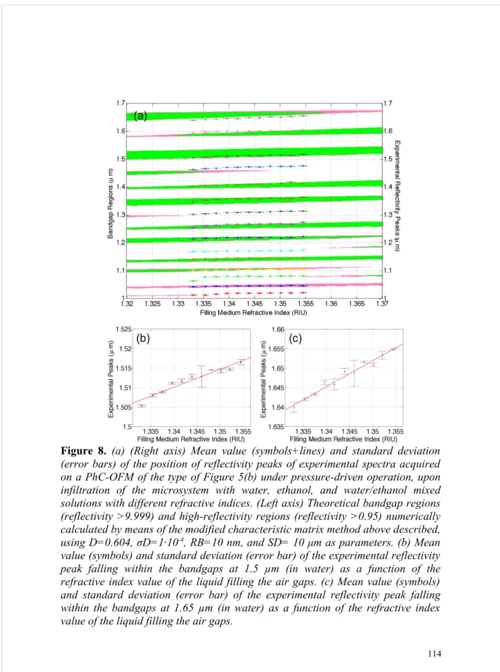 Figure 8.  (a) (Right axis) Mean value (symbols+lines) and standard deviation   (error bars) of the position of reflectivity peaks of experimental spectra acquired   on a PhC-OFM of the type of Figure 5(b) under pressure-driven operation, upon  infiltratio