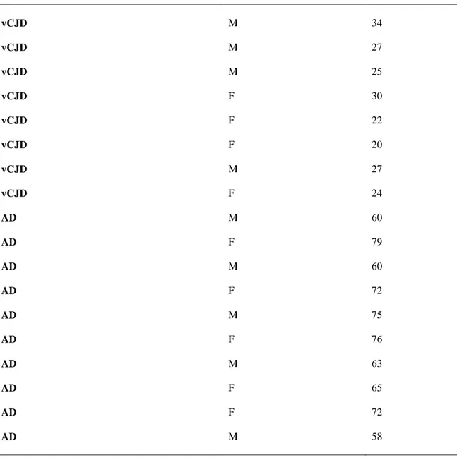 Table  3.  Clinical  human  samples  used  in  the  study.  Gender  and  age  details  of  the  cases  used  in  the  study,  from  human  patients  with  variant  Creutzfeldt–Jakob’s  disease  (vCJD)  and  Alzheimer’s  disease  (AD) and the correspondent 