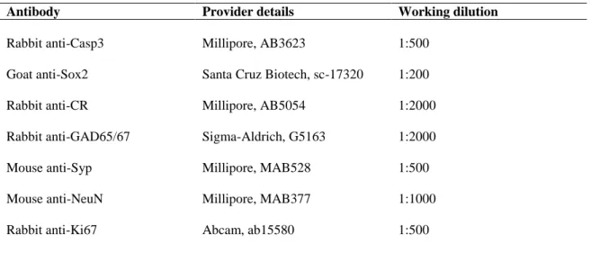 Table  4.  List  of  primary  antibodies  used.  Details  of  the  provider  (brand  and  reference)  and  working  dilution used are indicated