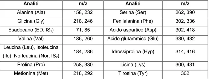 Tabella 2.6 Valori di m/z dei frammenti acquisiti in SIM per la quantificazione degli  amminoacidi 