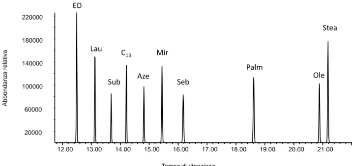 Figura  2.26  Cromatogramma  registrato  in  modalità  SIM  relativo  all'analisi  della  soluzione  standard di acidi grassi 