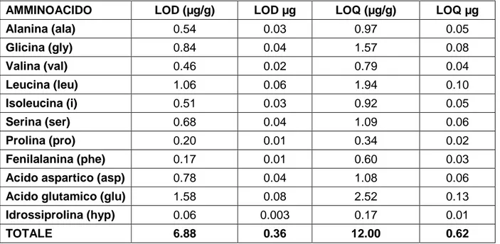 Tabella 2.12 Valori di LOD e LOQ degli amminoacidi per la procedura senza step di  purificazione tramite OMIX C4 