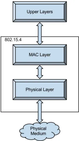 Figure 2.1: 802.15.4 Protocol architecture