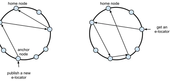 Figure 2.5: XMHT overlay network